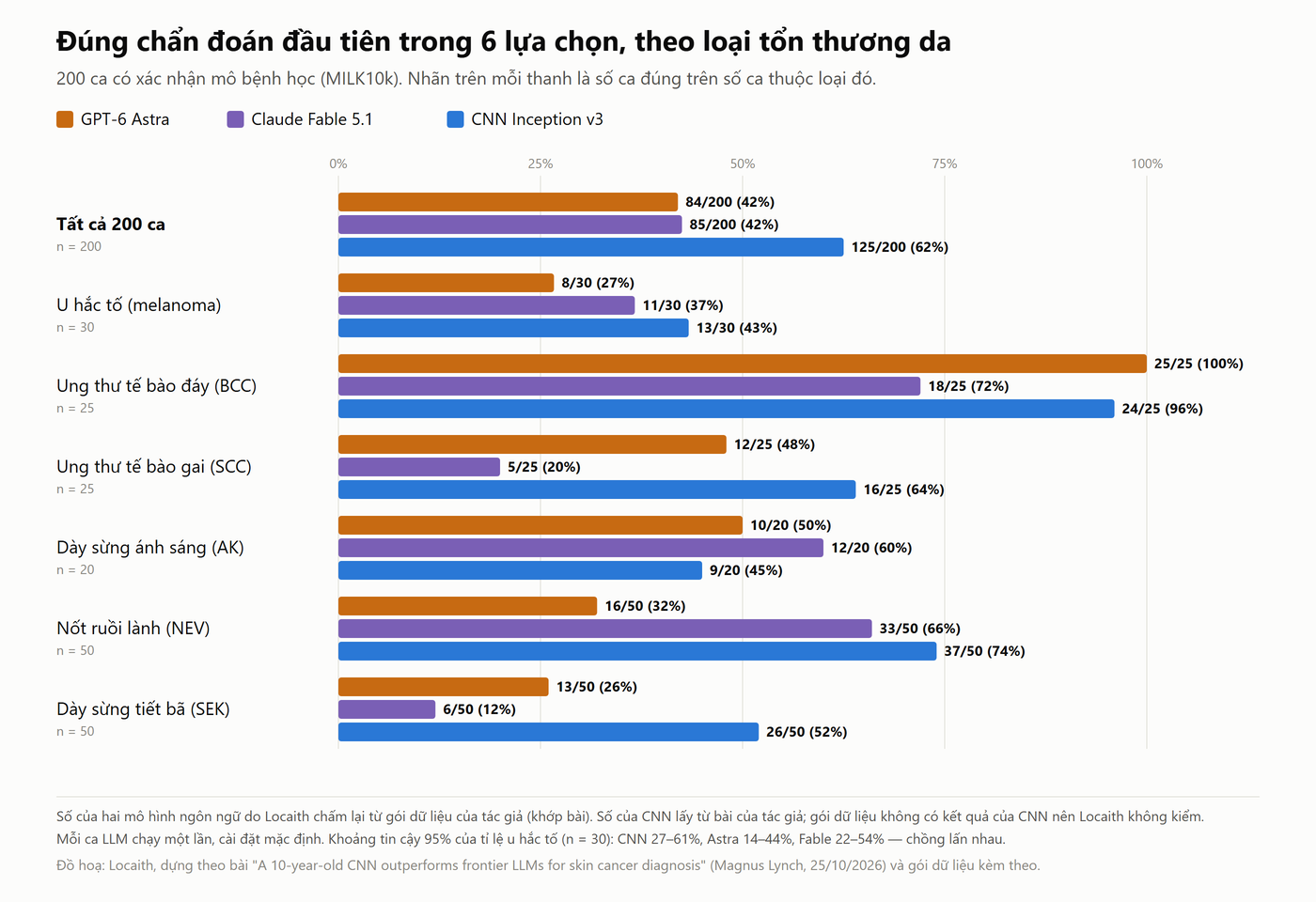 Biểu đồ thanh ngang nhóm: với mỗi loại tổn thương da (tất cả 200 ca, u hắc tố, ung thư tế bào đáy, ung thư tế bào gai, dày sừng ánh sáng, nốt ruồi lành, dày sừng tiết bã), ba thanh cho GPT-6 Astra, Claude Fable 5.1 và CNN Inception v3 thể hiện số ca đúng chẩn đoán đầu tiên; CNN dẫn ở tổng, nốt ruồi lành, dày sừng tiết bã và ung thư tế bào gai, Astra dẫn ở ung thư tế bào đáy